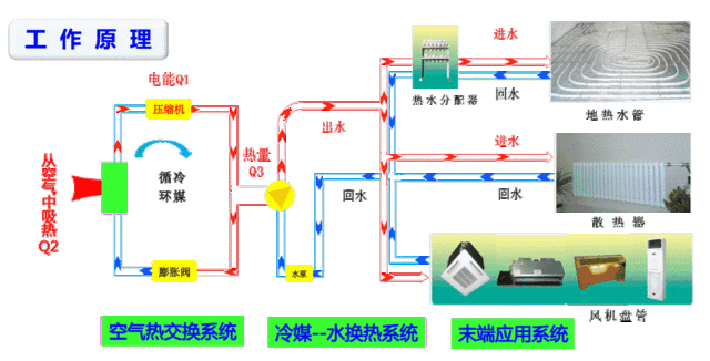 100㎡的房子要好幾萬采暖費(fèi)？空氣能熱泵耗電費(fèi)真有那么高嗎？